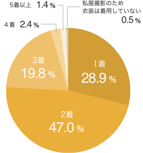 未実施層 グラフ