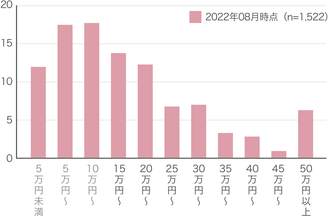 最終的にかかった（かかる予定の）フォトウエディング・前撮りの費用をお答えください（単一回答）の回答結果のグラフ