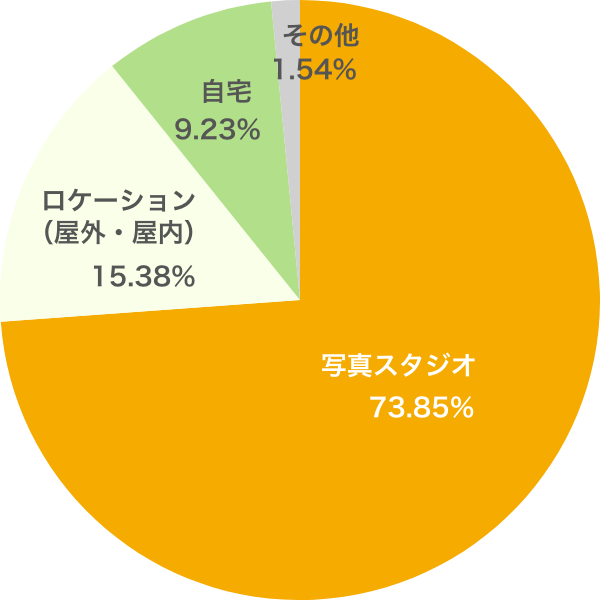 円グラフ 2025年5月アンケート実施 マタニティフォトはどこで撮影しましたか