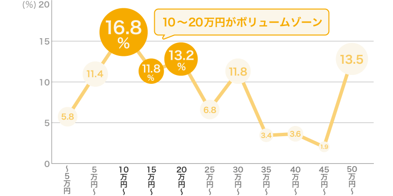 フォトウエディングに実際にかかった費用の価格帯別の分布グラフ｜ボリュームゾーンは１０〜２０万円